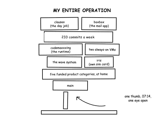 xkcd 2347 redraw: clauseo, boxbox, 233 commits a week, codemaxxxing, two VMs, iris, five funded product categories, all resting on one thumb, 07:14, one eye open