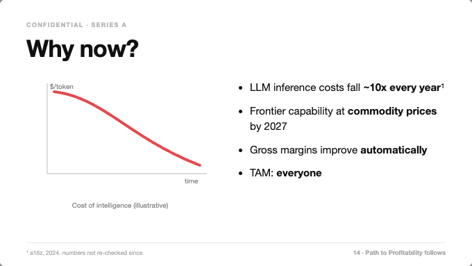 fake series a pitch deck slide titled why now: a chart of cost per token going down and to the right, bullets promising 10x cheaper inference every year, commodity prices by 2027, margins improving automatically, TAM everyone. footnote: a16z 2024, numbers not re-checked since