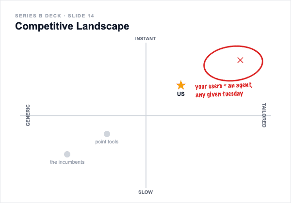 series b deck slide 14, competitive landscape: incumbents bottom left, us starred top right, and a red marker circle above us labeled your users plus an agent, any given tuesday